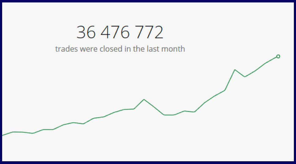 Olymptrade traders per month