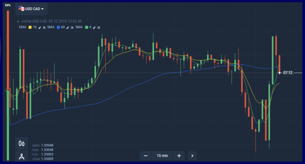 Advantages of Trading CFDs Rather Than the Spot Market