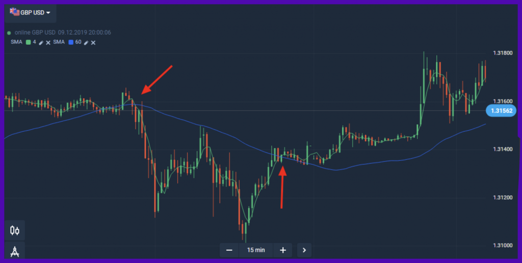 Simple Moving Intersect on OlympTrade