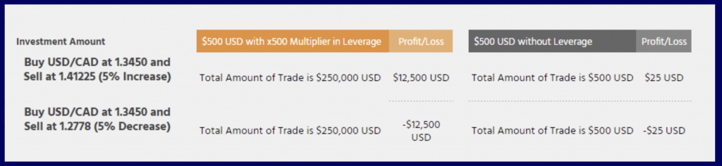 Using Leverage on Olymptrade part 2